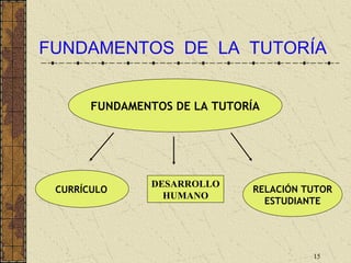 FUNDAMENTOS DE LA TUTORÍA


       FUNDAMENTOS DE LA TUTORÍA




               DESARROLLO
 CURRÍCULO                    RELACIÓN TUTOR
                 HUMANO
                                ESTUDIANTE




                                        15
 