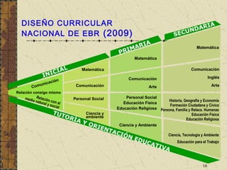 DISEÑO CURRICULAR                                                                           A
                                                                                          ARI
                                                                                        DRIA
                                                                                       NA
  NACIONAL DE EBR (2009)                                                         S
                                                                                SE
                                                                                   ECUD
                                                                                  C UN
                                                              A
                                                          MARI                                  Matemática
                                                      PRI
                                                              Matemática


                     IA        L       Matemática                                            Comunicación
                INIC                                                                                    Inglés
                                                           Comunicación
                 ción
            unica                                                                                        Arte
        Com                         Comunicación                      Arte
Relación consigo mismo
    medio Relación                 Personal Social       Personal Social
          natur      c                                                        Historia, Geografía y Economía
                al y s on el                            Educación Física
                                                                              Formación Ciudadana y Cívica
                      ocial
                                                     Educación Religiosa Persona, Familia y Relacs. Humanas
                       TUT               Ciencia y                                          Educación Física
                          OR             ambiente
                            ÍA                                                           Educación Religiosa
                                       YO
                                         RIE          Ciencia y Ambiente
                                            NTA
                                                CI Ó             Ciencia, Tecnología y Ambiente
                                                     NE
                                                       DU
                                                          CAT         Educación para el Trabajo
                                                             I VA


                                                                                                   16
 
