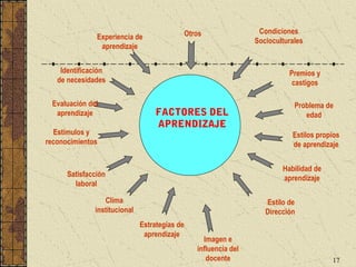 Otros                Condiciones
               Experiencia de                                      Socioculturales
                aprendizaje


    Identificación                                                           Premios y
   de necesidades                                                             castigos

 Evaluación del                                                                Problema de
  aprendizaje                      FACTORES DEL                                   edad
                                   APRENDIZAJE
  Estímulos y                                                                 Estilos propios
reconocimientos                                                               de aprendizaje


                                                                           Habilidad de
      Satisfacción                                                         aprendizaje
        laboral

                 Clima                                                Estilo de
              institucional                                           Dirección
                              Estrategias de
                               aprendizaje
                                                    Imagen e
                                                  influencia del
                                                     docente                              17
 