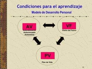 Condiciones para el aprendizaje
           Modelo de Desarrollo Personal



     AV                               VF
  Autovaloraciòn                  Visión de Futuro
  Autoconcepto
   Autoestima




                      PV
                   Plan de Vida

                                                     19
 