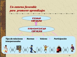 Un entorno favorable
   para promover aprendizajes

                         CLIMA
                        ESCOLAR


                      CONVIVENCIA
                        ESCOLAR


Tipo de relaciones + Normas +    Valores +        Participación
interpersonales



     RI          RI             RI           RI             RI

                                                                  24
 