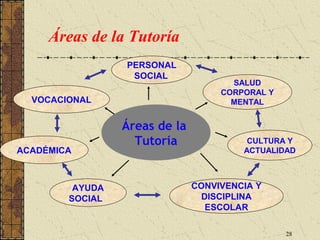 Áreas de la Tutoría
                 PERSONAL
                  SOCIAL
                                      SALUD
                                    CORPORAL Y
  VOCACIONAL                          MENTAL


                 Áreas de la
                   Tutoría               CULTURA Y
ACADÉMICA                               ACTUALIDAD



         AYUDA                 CONVIVENCIA Y
        SOCIAL                   DISCIPLINA
                                  ESCOLAR

                                                 28
 