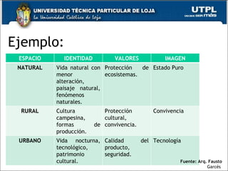 Ejemplo: Fuente: Arq. Fausto  Garcés  ESPACIO IDENTIDAD VALORES IMAGEN NATURAL Vida natural con menor alteración, paisaje natural, fenómenos naturales. Protección de ecosistemas. Estado Puro RURAL Cultura campesina, formas de producción. Protección cultural, convivencia. Convivencia URBANO Vida nocturna, tecnológico, patrimonio cultural. Calidad del producto, seguridad. Tecnología 