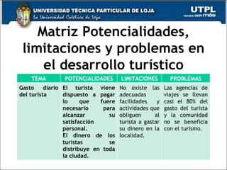 Matriz Potencialidades, limitaciones y problemas en el desarrollo turístico TEMA POTENCIALIDADES LIMITACIONES PROBLEMAS Gasto diario del turista El turista viene dispuesto a pagar lo que fuere necesario para alcanzar su satisfacción personal. El dinero de los turistas se distribuye en toda la ciudad. No existe las adecuadas facilidades y actividades que obliguen al turista a gastar su dinero en la localidad. Las agencias de viajes se llevan casi el 80% del gasto del turista y la comunidad no se beneficia con el turismo. 