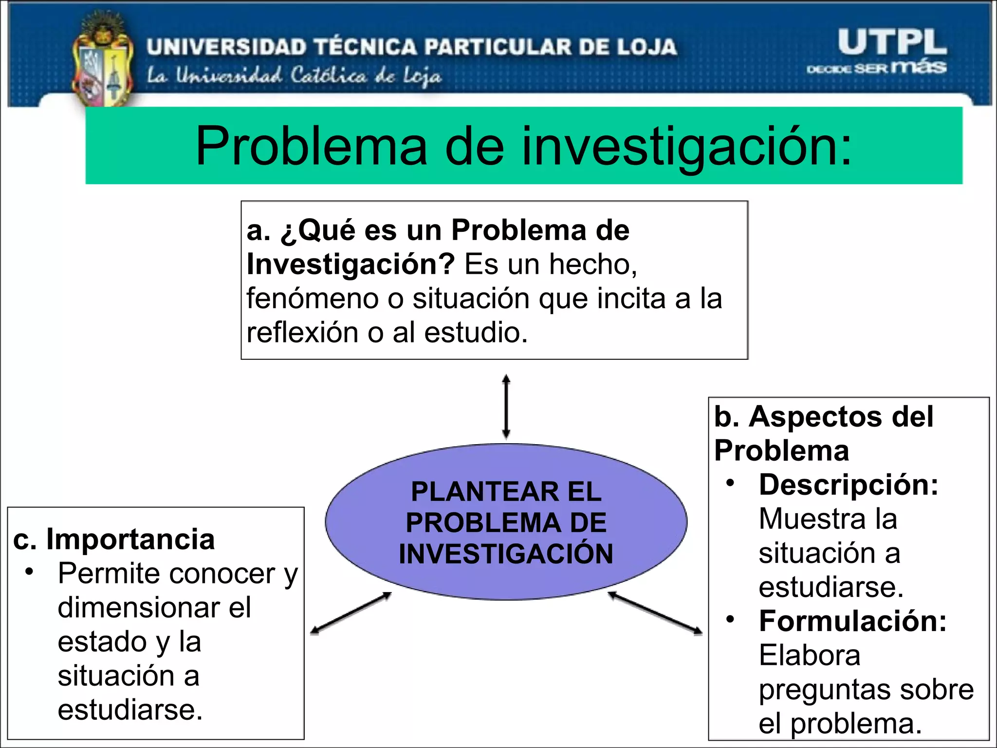 Problema de investigación: PLANTEAR EL PROBLEMA DE INVESTIGACIÓN a. ¿Qué es un Problema de Investigación?  Es un hecho, fenómeno o situación que incita a la reflexión o al estudio. b. Aspectos del Problema Descripción:  Muestra la situación a estudiarse. Formulación:  Elabora preguntas sobre el problema. c. Importancia Permite conocer y dimensionar el estado y la situación a estudiarse. 