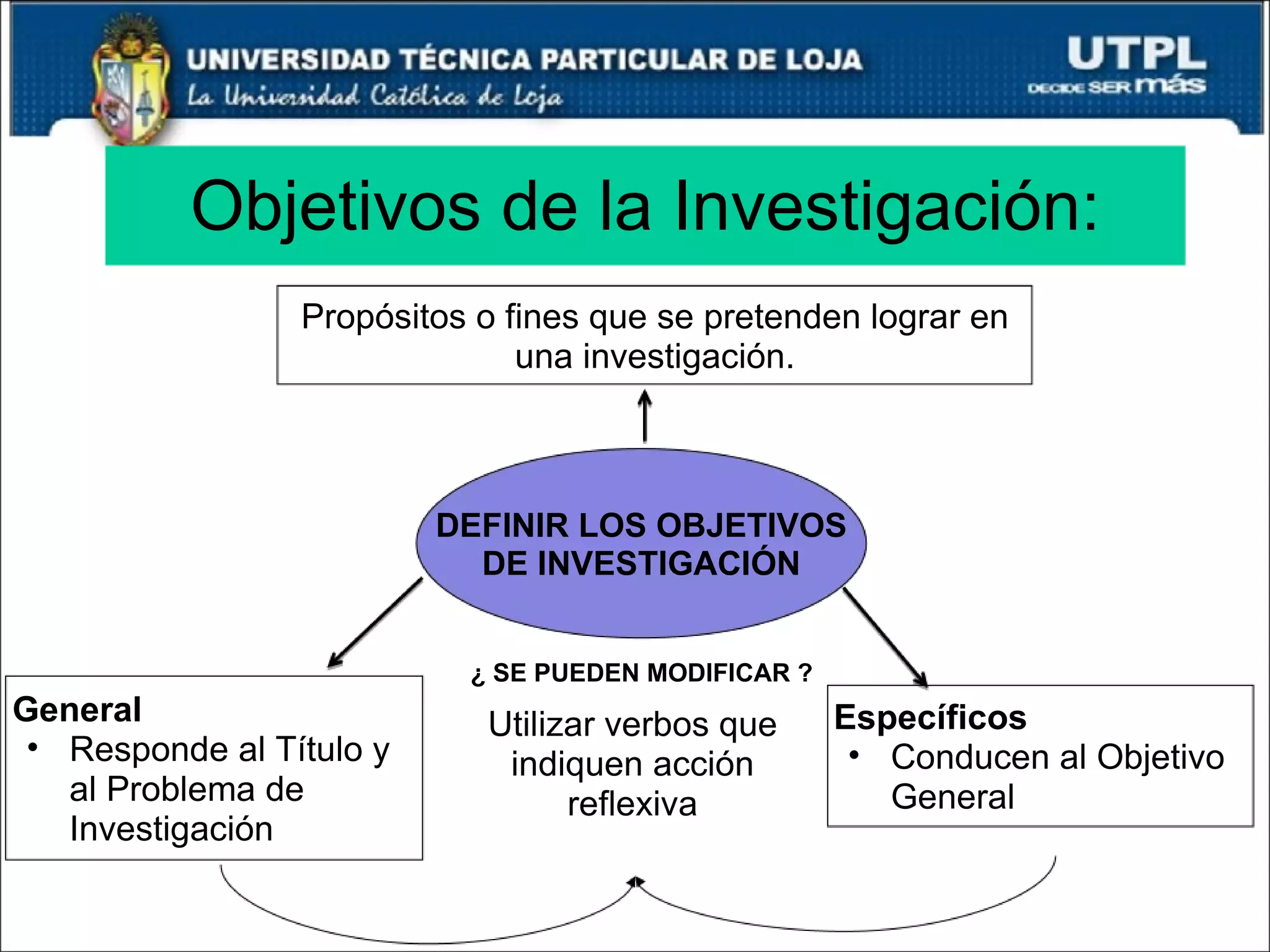 Objetivos de la Investigación: Propósitos o fines que se pretenden lograr en una investigación. Específicos Conducen al Objetivo General General Responde al Título y al Problema de Investigación Utilizar verbos que indiquen acción reflexiva ¿ SE PUEDEN MODIFICAR ? DEFINIR LOS OBJETIVOS DE INVESTIGACIÓN 