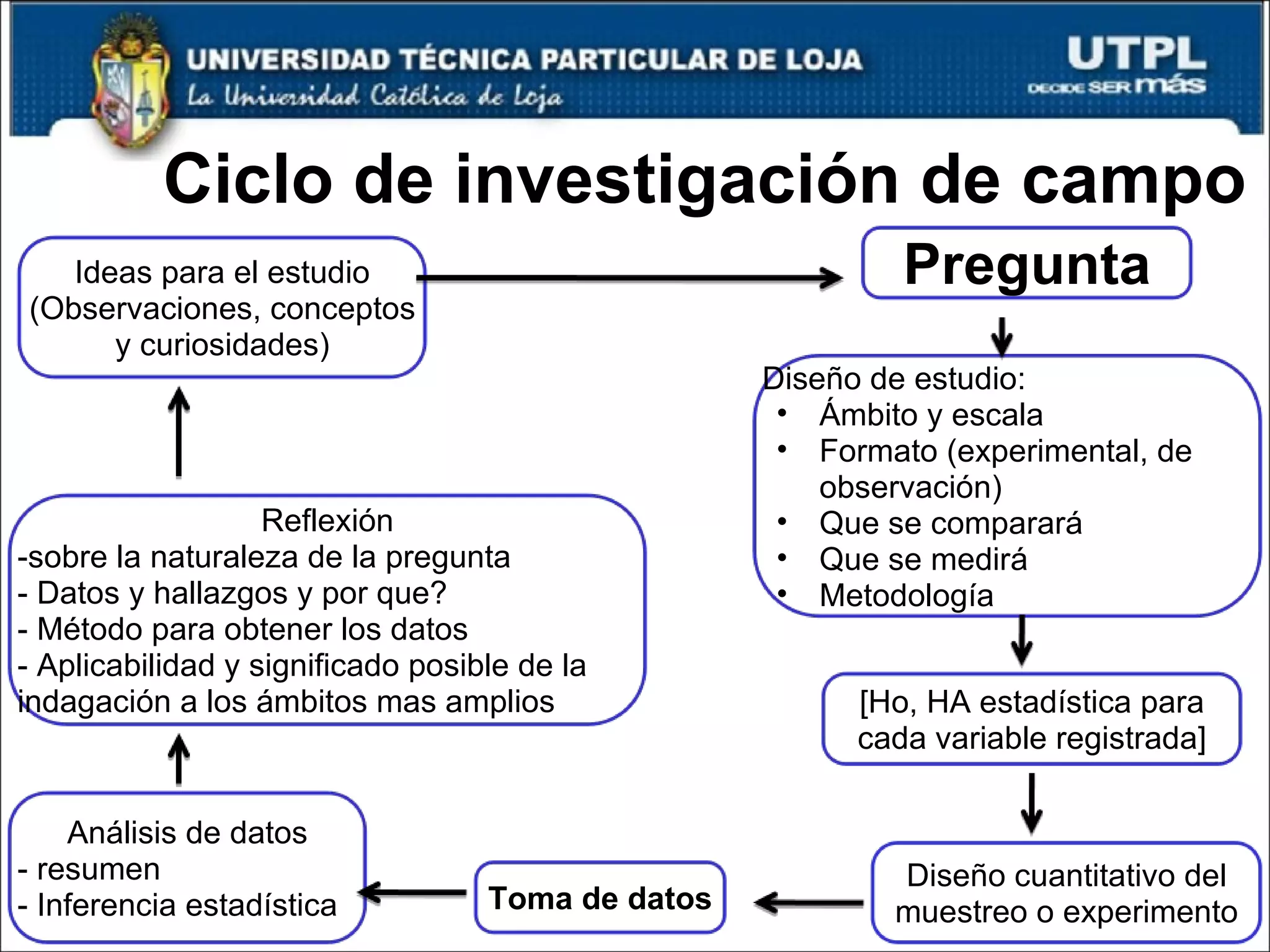 Ciclo de investigación de campo Ideas para el estudio (Observaciones, conceptos y curiosidades) Pregunta Diseño de estudio: Ámbito y escala Formato (experimental, de observación) Que se comparará Que se medirá Metodología [Ho, HA estadística para cada variable registrada] Toma de datos Diseño cuantitativo del muestreo o experimento Análisis de datos - resumen - Inferencia estadística Reflexión -sobre la naturaleza de la pregunta - Datos y hallazgos y por que? - Método para obtener los datos - Aplicabilidad y significado posible de la indagación a los ámbitos mas amplios 