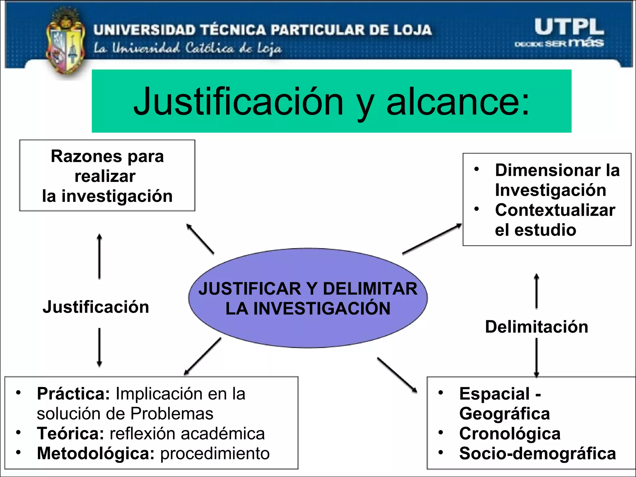 Justificación y alcance: JUSTIFICAR Y DELIMITAR LA INVESTIGACIÓN Razones para realizar  la investigación Dimensionar la Investigación Contextualizar el estudio Práctica:  Implicación en la solución de Problemas Teórica:  reflexión académica Metodológica:  procedimiento Espacial - Geográfica Cronológica Socio-demográfica Delimitación Justificación 