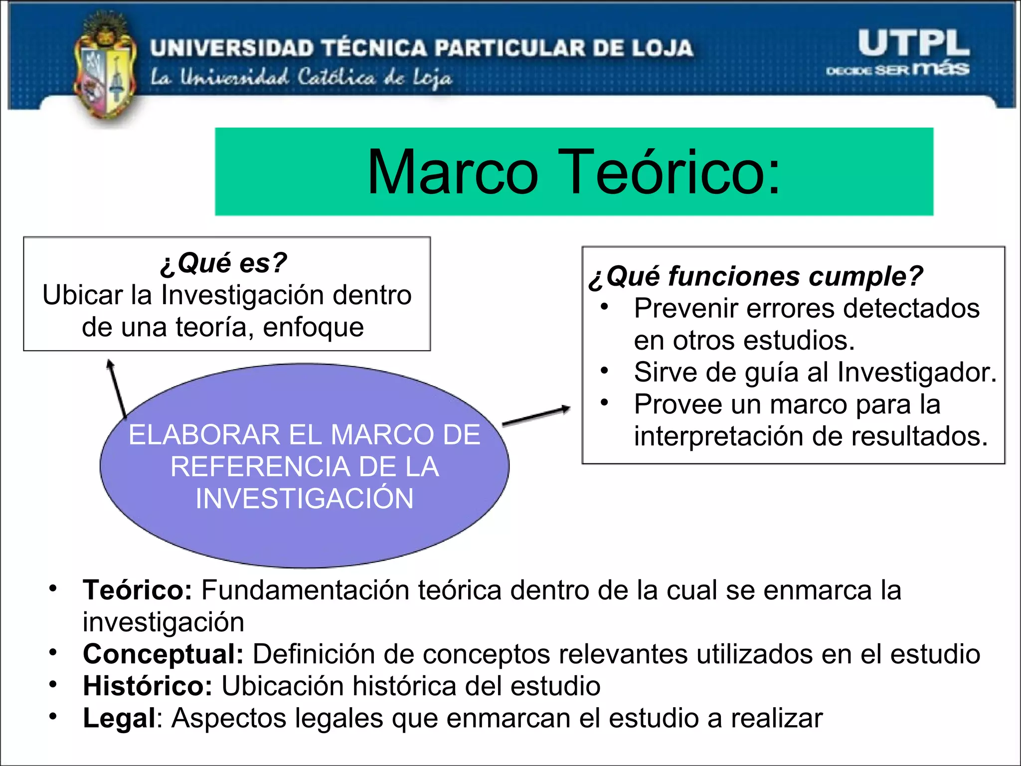 Marco Teórico: ELABORAR EL MARCO DE REFERENCIA DE LA INVESTIGACIÓN ¿ Qué es?   Ubicar la Investigación dentro de una teoría, enfoque  ¿Qué funciones cumple?   Prevenir errores detectados en otros estudios. Sirve de guía al Investigador. Provee un marco para la interpretación de resultados. Teórico:  Fundamentación teórica dentro de la cual se enmarca la investigación Conceptual:  Definición de conceptos relevantes utilizados en el estudio Histórico:  Ubicación histórica del estudio Legal : Aspectos legales que enmarcan el estudio a realizar 