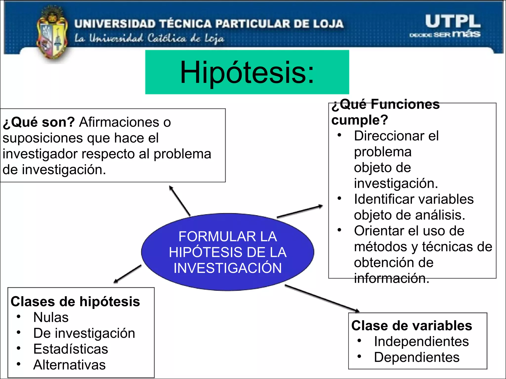 Hipótesis: FORMULAR LA HIPÓTESIS DE LA INVESTIGACIÓN ¿Qué son?  Afirmaciones o suposiciones que hace el investigador respecto al problema de investigación. ¿Qué Funciones cumple?   Direccionar el problema objeto de investigación. Identificar variables objeto de análisis.  Orientar el uso de métodos y técnicas de obtención de información. Clases de hipótesis Nulas  De investigación  Estadísticas Alternativas Clase de variables Independientes Dependientes 