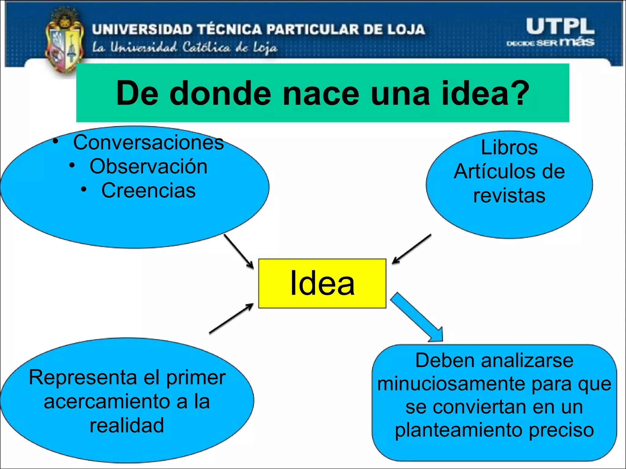 De donde nace una idea? Idea Libros Artículos de revistas Conversaciones Observación Creencias Representa el primer acercamiento a la realidad Deben analizarse minuciosamente para que se conviertan en un planteamiento preciso 