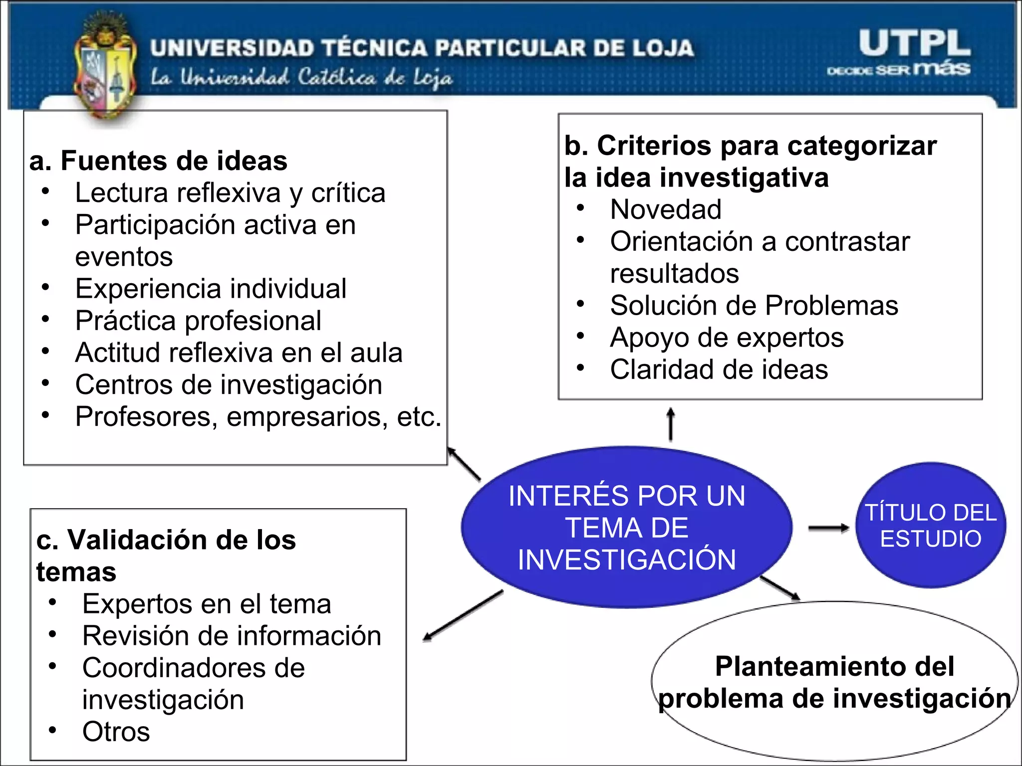 TÍTULO DEL ESTUDIO a. Fuentes de ideas Lectura reflexiva y crítica Participación activa en eventos Experiencia individual Práctica profesional Actitud reflexiva en el aula Centros de investigación Profesores, empresarios, etc. b. Criterios para categorizar  la idea investigativa Novedad Orientación a contrastar resultados Solución de Problemas Apoyo de expertos Claridad de ideas c. Validación de los temas Expertos en el tema Revisión de información Coordinadores de investigación Otros Planteamiento del problema de investigación INTERÉS POR UN TEMA DE INVESTIGACIÓN 