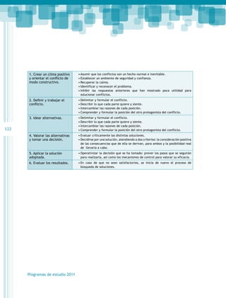 1. Crear un clima positivo
y orientar el conflicto de
modo constructivo.

•	Asumir que los conflictos son un hecho normal e inevitable.
•	Establecer un ambiente de seguridad y confianza.
•	Recuperar la calma.
•	Identificar y reconocer el problema.
•	Inhibir las respuestas anteriores que han mostrado poca utilidad para
solucionar conflictos.

2. Definir y trabajar el
conflicto.

•	Delimitar y formular el conflicto.
•	Describir lo que cada parte quiere y siente.
•	Intercambiar las razones de cada posición.
•	Comprender y formular la posición del otro protagonista del conflicto.

3. Idear alternativas.

•	Delimitar y formular el conflicto.
•	Describir lo que cada parte quiere y siente.
•	Intercambiar las razones de cada posición.
•	Comprender y formular la posición del otro protagonista del conflicto.

4. Valorar las alternativas
y tomar una decisión.

•	Evaluar críticamente las distintas soluciones.
•	Decidirse por una solución, atendiendo a dos criterios: la consideración positiva
de las consecuencias que de ella se derivan, para ambos y la posibilidad real
de llevarla a cabo.

5. Aplicar la solución
adoptada.

•	Operativizar la decisión que se ha tomado: prever los pasos que se seguirán
para realizarla, así como los mecanismos de control para valorar su eficacia.

6. Evaluar los resultados.

•	En caso de que no sean satisfactorios, se inicia de nuevo el proceso de
búsqueda de soluciones.

122

Programas de estudio 2011

 