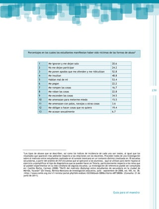 Porcentajes en los cuales los estudiantes manifiestan haber sido víctimas de las formas de abuso*

1

Me ignoran y me dejan solo

20.6

2

No me dejan participar

24.2

3

Me ponen apodos que me ofenden y me ridiculizan

52.8

4

Me insultan

48.8

5

Hablan mal de mí

53.4

6

Me pegan

22.2

7

Me rompen las cosas

16.7

8

Me roban las cosas

22.8

9

Me esconden las cosas

34.5

10

Me amenazan para meterme miedo

15.5

11

Me amenazan con palos, navajas u otras cosas

3.6

12

Me obligan a hacer cosas que no quiero

19.4

13

Me acosan sexualmente

6.7

*Los tipos de abusos que se describen, así como los índices de incidencia de cada uno son reales, al igual que los
resultados que aparecen más adelante respecto a las relaciones con los docentes. Proceden todos de una investigación
sobre el maltrato entre estudiantes realizada en el sureste mexicano en un contexto distinto (realizada en 18 escuelas
secundarias, a partir del análisis de 257 encuestas que se aplicaron a los alumnos), aquí se utilizan para darle riqueza al
ejercicio y ejemplificar el tipo de diagnósticos que se pueden hacer en Tutoría, particularmente respecto a los retos que
se pueden experimentar en la vida cotidiana de algunas escuelas. La investigación de referencia puede ser consultada
en: Castillo Rocha, Carmen (2008) “Perfil del maltrato (Bullying) entre estudiantes de secundaria en la ciudad de
Mérida, Yucatán” [En línea], Revista Mexicana de Investigación educativa, julio – septiembre de 2008, vol. XIII, no. 38.
<http://www.comie.org.mx/v1/revista/portal.php?idm=es&sec=SC03&&sub=SBB&criterio=ART38006> (Consulta: 21 de
junio de 2011).

Guía para el maestro

139

 