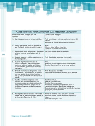 Plan de sesión para Tutoría: Normas de clase a seguir por los alumnos*
Normas de clase a seguir por los
alumnos	
1.	 Las clases comenzarán con puntualidad.

Pedir permiso para entrar y explicar el motivo del
retraso.
Recuperar el tiempo del retraso en el recreo

2.	 Habrá que esperar a que el profesor dé
por finalizada la clase antes de recoger.

144

Correcciones a seguir

Aviso.
Volver a sacar todo el material.
Continuar la clase 5 minutos más.

3.	 Es necesario pedir permiso para abandonar Dar explicaciones antes de sentarse
el sitio, moverse por el aula o salir de
ella.
4.	 Cuando vayamos a hablar respetaremos el
turno de palabra.

Pedir disculpas al grupo por interrumpir.

5.	 Cuando el profesor explique o dé
instrucciones para realizar una tarea,
evitemos hablar o realizar actividades
que incomoden, prestando la atención
necesaria.

Aviso.
Repetir lo último que el profesor ha explicado.
Reunión alumno-profesor al terminar la clase.

6.	 En todo momento nos dirigiremos a los
compañeros y profesores por su nombre,
sin usar apodos despectivos, insultos,
etc. y excluyendo todo tipo de violencia
verbal.

Pedir disculpas al ofendido.
Trabajo escrito sobre los derechos de la persona.

7.	 Quedan prohibidas las peleas y los
insultos. Los problemas y conflictos
entre alumnos se arreglarán dialogando,
se pueden plantear las quejas ante el
profesor o cualquier otra autoridad del
instituto.

Disculpas mutuas.
Ponerse juntos en clase.
Reunión alumno- profesor.
Análisis del problema por parte del grupo y
corrección impuesta por la clase si es grave.
En caso necesario, solicitar intervención del tutor de
grupo y los padres de familia.

8.	 No se podrá realizar en clase actividades o Retirar el material hasta que acabe la clase.
tareas que no sean las que haya pedido el Recuperación del tiempo perdido al terminar la
clase.
profesor sin el permiso de éste.
Tarea adicional para casa.

Programas de estudio 2011

 