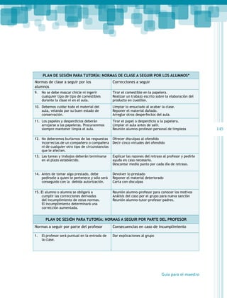 Plan de sesión para Tutoría: Normas de clase a seguir por los alumnos*
Normas de clase a seguir por los
alumnos	

Correcciones a seguir

9.	 No se debe mascar chicle ni ingerir
cualquier tipo de tipo de comestibles
durante la clase ni en el aula.

Tirar el comestible en la papelera.
Realizar un trabajo escrito sobre la elaboración del
producto en cuestión.

10.	 Debemos cuidar todo el material del
aula, velando por su buen estado de
conservación.

Limpiar lo ensuciado al acabar la clase.
Reponer el material dañado.
Arreglar otros desperfectos del aula.

11.	 Los papeles y desperdicios deberán
arrojarse a las papeleras. Procuraremos
siempre mantener limpia el aula.

Tirar el papel o desperdicio a la papelera.
Limpiar el aula antes de salir.
Reunión alumno-profesor-personal de limpieza

12.	 No deberemos burlarnos de las respuestas
incorrectas de un compañero o compañera
ni de cualquier otro tipo de circunstancias
que le afecten.

Ofrecer disculpas al ofendido
Decir cinco virtudes del ofendido

13.	 Las tareas y trabajos deberán terminarse
en el plazo establecido.

Explicar las razones del retraso al profesor y pedirle
ayuda en caso necesario.
Descontar medio punto por cada día de retraso.

14.	 Antes de tomar algo prestado, debe
pedírsele a quien le pertenece y sólo será
conseguido con la debida autorización.

Devolver lo prestado
Reponer el material deteriorado
Carta con disculpas

15. El alumno o alumna se obligará a
cumplir las correcciones derivadas
del incumplimiento de estas normas.
El incumplimiento determinará una
corrección aumentada.	

Reunión alumno-profesor para conocer los motivos
Análisis del caso por el grupo para nueva sanción
Reunión alumno-tutor-profesor-padres.

Plan de sesión para Tutoría: Normas a seguir por parte del profesor
Normas a seguir por parte del profesor

Consecuencias en caso de incumplimiento

1.	 El profesor será puntual en la entrada de
la clase.

Dar explicaciones al grupo

Guía para el maestro

145

 