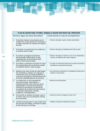 Plan de sesión para Tutoría: Normas a seguir por parte del profesor
Normas a seguir por parte del profesor

Consecuencias en caso de incumplimiento

2.	 El profesor llamará a los alumnos por el
nombre por el que quieren ser conocidos y
no debe confundir los nombres de ninguno
de ellos
3.	 El profesor no puede poner en evidencia a
un alumno ante la clase

146

•	Ofrecer disculpas a quien resulte perjudicado.

•	Ofrecer disculpas al ofendido ante toda la clase.

4.	 El profesor protegerá los derechos
del alumnado cuando éstos no sean
respetados por otras personas tanto
dentro como fuera de clase.

•	Ofrecer disculpas al alumno al que no ha defendido y
resolver el problema de manera urgente.

5.	 El profesor o profesora escuchará en clase
las reclamaciones de sus alumnos cuando
el problema afecte a todo el grupo.

•	La clase no continuará hasta que se hayan escuchado y
atendido las inquietudes del grupo.

6.	 Dedicará una clase al final de cada bloque
de contenidos a analizar con el grupo la
marcha del curso, las dudas existentes, y
a escuchar las quejas y reclamaciones que
de forma ordenada planten los alumnos.

•	No continuará avanzando en la asignatura hasta que el
análisis se haya hecho.

7.	 La calificación no será resultado de
una única prueba, instrumento o
momento puntual. Para cada uno de los
aprendizajes o criterios de evaluación
mínimos se contrastará la información
procedente de al menos dos instrumentos
o momentos diferentes: pruebas,
cuadernos, investigaciones…

•	Revisar las calificaciones.

8.	 No entrarán en examen los temas que no
se hayan visto con una antelación mínima
de una semana.

•	Anular ese tema o pregunta y poner otra

9.	 Cuando las tareas para la casa ocupen más
de una hora de trabajo, se dejará un plazo
de dos días para su entrega.

•	Ampliar el plazo de recepción de tareas.

Programas de estudio 2011

 