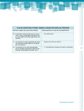 Plan de sesión para Tutoría: Normas a seguir por parte del profesor
Normas a seguir por parte del profesor

Consecuencias en caso de incumplimiento

10.	 El profesor avisará los días que no vaya a
venir a clase y propondrá al profesor que
le cubra alguna actividad sugerida por los
alumnos.

·· Dar explicaciones

11.	 Los alumnos no serán expulsados de clase.
Las conductas inadecuadas se corregirán
por otro sistema.

·· Explicar por escrito los motivos.

12.	 Los alumnos no se verán perjudicados
por los posibles periodos de ausencia del
profesor (enfermedad, permisos, etc.).

·· Ir más rápido para recuperar las clases no impartidas.

Guía para el maestro

147

 