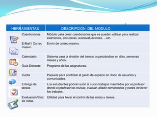Chat Permite la comunicación escrita a través de Internet entre dos o más
personas que se realiza instantáneamente.
FAQs Preguntas más frecuentes . Herramienta que permite consultar las
dudas más comunes que tienen los visitantes de un sitio Web.
Documentos Administración de archivos, documentos, carpetas y enlaces.
WebDAV Proporciona funcionalidades para crear, cambiar y mover documentos
en un servidor remoto.
Fichas de
estudiante
Este módulo esta destinado a facilitar el seguimiento de los alumnos en
cada asignatura durante el curso. Contiene los datos personales del
alumno y permite al profesor añadir una serie de anotaciones privadas
sobre el alumno.
Foros Aplicación Web que permite discusiones en línea.
Datamanager Paquete para copiar / mover / importar / exportar objetos entre cursos y
plataformas.
LORS
Management
Seguimiento de los alumnos siguiendo el modelo de datos Scorm.
 