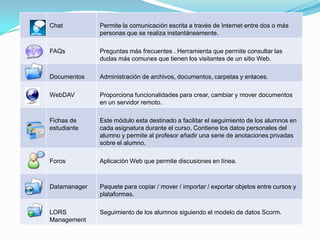 Noticias Tablón de anuncios donde los usuarios leen mensajes textuales.
Photo Album El Photo álbum sirve para almacenar, clasificar y guardar fotos,
viñetas, gráficos o cualquier recurso gráfico en nuestro curso y
mostrarlo en nuestro sitio Web.
Miembros
Online
Opción para consultar que usuarios hay conectados
Encuestas Posibilidad de realizar sencillas encuestas de opinión al grupo.
Programa de
la asignatura
Opción para colgar la Guía Docente.
Weblogger Blog integrado, que permite a los estudiantes tener blogs personales
así como weblogs para clases, subgrupos, y comunidades.
Wimpy
Power Point
Utilidad que permite crear presentaciones, pero estas se hacen
exclusivamente para y en la Web.
Módulos a
medida
Generador de portlets a medida.
 