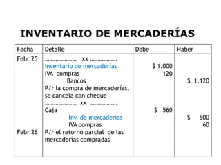 INVENTARIO DE MERCADERÍAS
Fecha     Detalle                         Debe             Haber
Febr 25   ………………… xx ………………
          Inventario de mercaderías              $ 1.000
          IVA compras                                120
                   Bancos                                     $ 1.120
          P/r la compra de mercaderías,
          se cancela con cheque
          ………………… xx ………………
          Caja                                   $ 560
                    Inv. de mercaderías                       $    500
                    IVA compras                                     60
Febr 26   P/r el retorno parcial de las
          mercaderías compradas

                                                                   6
 
