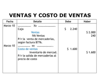 VENTAS Y COSTO DE VENTAS
 Fecha                 Detalle               Debe          Haber
Marzo 10   ………………. Xx …………………….
           Caja                              $     2.240
                       Ventas                               $ 2.000
                        IVA Ventas                              240
           P/r la venta de mercaderías,
           según factura 8776.
Marzo 10   ……………… xx …………………..
           Costo de ventas                       $ 1.600
                     Inventario de mercad.                  $ 1.600
           P/r la salida de mercaderías al
           precio de costo


                                                               8
 
