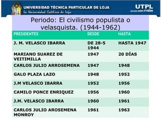 Periodo: El civilismo populista o
velasquista. (1944-1962)
PRESIDENTES DESDE HASTA
J. M. VELASCO IBARRA DE 28-5
1944
HASTA 1947
MARIANO SUAREZ DE
VEITIMILLA
1947 20 DÍAS
CARLOS JULIO ARROSEMENA 1947 1948
GALO PLAZA LAZO 1948 1952
J.M VELASCO IBARRA 1952 1956
CAMILO PONCE ENRIQUEZ 1956 1960
J.M. VELASCO IBARRA 1960 1961
CARLOS JULIO AROSEMENA
MONROY
1961 1963 30
 