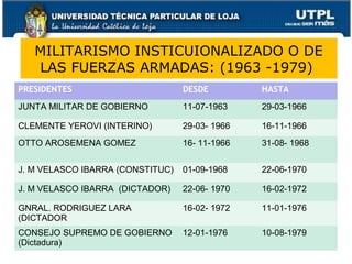 MILITARISMO INSTICUIONALIZADO O DE
LAS FUERZAS ARMADAS: (1963 -1979)
36
PRESIDENTES DESDE HASTA
JUNTA MILITAR DE GOBIERNO 11-07-1963 29-03-1966
CLEMENTE YEROVI (INTERINO) 29-03- 1966 16-11-1966
OTTO AROSEMENA GOMEZ 16- 11-1966 31-08- 1968
J. M VELASCO IBARRA (CONSTITUC) 01-09-1968 22-06-1970
J. M VELASCO IBARRA (DICTADOR) 22-06- 1970 16-02-1972
GNRAL. RODRIGUEZ LARA
(DICTADOR
16-02- 1972 11-01-1976
CONSEJO SUPREMO DE GOBIERNO
(Dictadura)
12-01-1976 10-08-1979
 