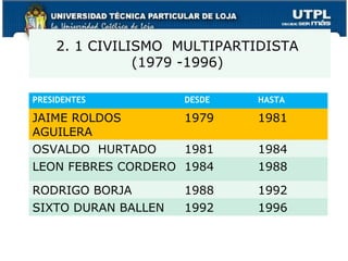 2. 1 CIVILISMO MULTIPARTIDISTA
(1979 -1996)
39
PRESIDENTES DESDE HASTA
JAIME ROLDOS
AGUILERA
1979 1981
OSVALDO HURTADO 1981 1984
LEON FEBRES CORDERO 1984 1988
RODRIGO BORJA 1988 1992
SIXTO DURAN BALLEN 1992 1996
 