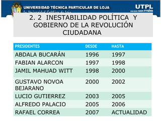 2. 2 INESTABILIDAD POLÍTICA Y
GOBIERNO DE LA REVOLUCIÓN
CIUDADANA
46
PRESIDENTES DESDE HASTA
ABDALA BUCARÁN 1996 1997
FABIAN ALARCON 1997 1998
JAMIL MAHUAD WITT 1998 2000
GUSTAVO NOVOA
BEJARANO
2000 2002
LUCIO GUTIERREZ 2003 2005
ALFREDO PALACIO 2005 2006
RAFAEL CORREA 2007 ACTUALIDAD
 