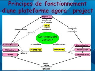 Principes de fonctionnement
d’une plateforme agora- project
 