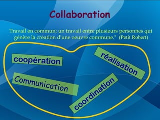 Collaboration
Travail en commun; un travail entre plusieurs personnes qui
  génère la création d'une oeuvre commune." (Petit Robert)


                                      réa
 coopération                             lis
                                               ati
                                                     on
 Comm
     u      nicatio                    ti on
                   n
                                     na
                                 r di
                           coo
 