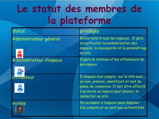 Le statut des membres de
        la plateforme
statut                    privilèges
Administrateur général    Accès total à tous les espaces. Il gère
                          en particulier la modularisation des
                          espaces, la sauvegarde et le paramétrage
                          du site

Administrateur d’espace   Il gère le contenu et les utilisateurs de
                          son espace


Utilisateur               Il dispose d’un compte sur le site avec
                          un nom, prénom, identifiant et mot de
                          passe de connexion. Il doit être affecté
                          à au moins un espace pour pouvoir se
                          connecter au site.

invités                   Ils accèdent à l’espace sans disposer
                          d’un compte et ne sont pas authentifiés
 