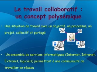 Le travail collaboratif :
          un concept polysémique
• Une situation de travail avec un objectif, un processus, un

    projet, collectif et partagé




•   Un ensemble de services informatiques (Internet, Intranet,

    Extranet, logiciels) permettant à une communauté de

    travailler en réseau
 