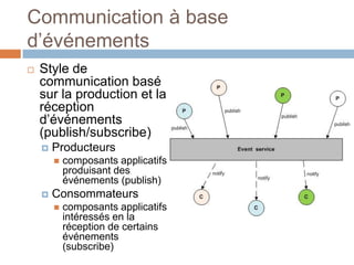 Communication à base
d’événements
   Style de
    communication basé
    sur la production et la
    réception
    d’événements
    (publish/subscribe)
       Producteurs
           composants applicatifs
            produisant des
            événements (publish)
       Consommateurs
           composants applicatifs
            intéressés en la
            réception de certains
            événements
            (subscribe)
 