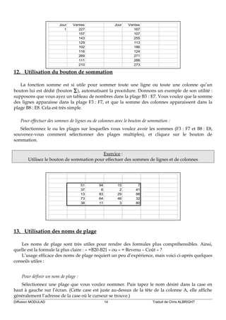 Jour Ventes Jour Ventes
1 227 167
157 107
143 255
129 113
102 186
116 124
269 271
111 288
210 273
12. Utilisation du bouton de sommation
La fonction somme est si utile pour sommer toute une ligne ou toute une colonne qu’un
bouton lui est dédié (bouton ∑), automatisant la procédure. Donnons un exemple de son utilité :
supposons que vous ayez un tableau de nombres dans la plage B3 : E7. Vous voulez que la somme
des lignes apparaisse dans la plage F3 : F7, et que la somme des colonnes apparaissent dans la
plage B8 : E8. Cela est très simple.
Pour effectuer des sommes de lignes ou de colonnes avec le bouton de sommation :
Sélectionnez le ou les plages sur lesquelles vous voulez avoir les sommes (F3 : F7 et B8 : E8,
souvenez-vous comment sélectionner des plages multiples), et cliquez sur le bouton de
sommation.
Exercice :
Utilisez le bouton de sommation pour effectuer des sommes de lignes et de colonnes
51 94 15 7
37 6 2 41
13 83 29 88
73 64 46 32
38 11 3 80
13. Utilisation des noms de plage
Les noms de plage sont très utiles pour rendre des formules plus compréhensibles. Ainsi,
quelle est la formule la plus claire : « =B20-B21 » ou « = Revenu – Coût » ?
L’usage efficace des noms de plage requiert un peu d’expérience, mais voici ci-après quelques
conseils utiles :
Pour définir un nom de plage :
Sélectionnez une plage que vous voulez nommer. Puis tapez le nom désiré dans la case en
haut à gauche sur l’écran. (Cette case est juste au-dessus de la tête de la colonne A, elle affiche
généralement l’adresse de la case où le curseur se trouve.)
Diffusion MODULAD 14 Traduit de Chris ALBRIGHT
 