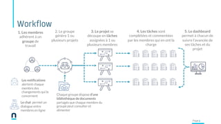 Workflow
Page 5
1. Les membres
adhèrent à un
groupe de
travail
2. Le groupe
génère 1 ou
plusieurs projets
3. Le projet se
découpe en tâches
assignées à 1 ou
plusieurs membres
4. Les tâches sont
complétées et commentées
par les membres qui en ont la
charge
5. Le dashboard
permet à chacun de
suivre l’avancée de
ses tâches et du
projet
Chaque groupe dispose d’une
bibliothèque de documents
partagés que chaque membre du
groupe peut consulter et
alimenter
Les notifications
alertent chaque
membre des
changements qui le
concernent
Le chat permet un
dialogue entre
membres en ligne
 