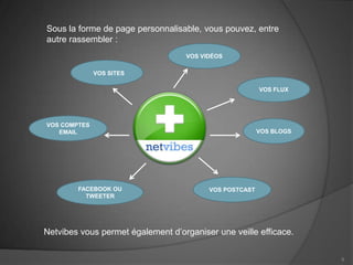 Sous la forme de page personnalisable, vous pouvez, entre
autre rassembler :
                                   VOS VIDÉOS

              VOS SITES

                                                        VOS FLUX




VOS COMPTES
   EMAIL                                                VOS BLOGS




        FACEBOOK OU                      VOS POSTCAST
          TWEETER




Netvibes vous permet également d’organiser une veille efficace.

                                                                    5
 