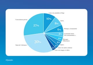 Liens vers actualités et blogs



          Conversations privées
                                                           Autres




                                                                    Politique, évenementiel


                                                                    recommand ations
                                                                    Avis consommateur s

                                                                Messages
                                                                Publicitaires


          Statut de l’utilisateu r                         Spams

                                                      Liens vers autres contenus
                                                Liens vers images et vidéos




#Qweekr
 