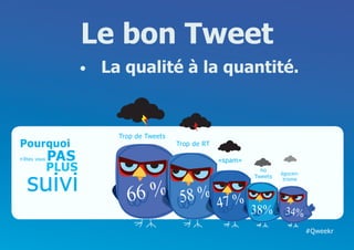 Le bon Tweet
                     •	   La qualité à la quantité.


                            Trop de Tweets
Pourquoi                                     Trop de RT

n’êtes vous   PAS                                         «spam»
              PLUS
   suivi
                                                                     no
                                                                            égocen-
                                                                   Tweets



                              66 % 58 %
                                                                             trisme




                                                          47 % 38%           34%
                                       %                  %                           #Qweekr
 