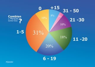 0      +15
                                        31 - 50
  Combien                    8%    3%
                       10%
  de   Marques
  suivez-vous
                 ?                        21 -30
                                    10%

            1-5      31%
                                    18%
                                            11 -20
                           20%


                          6 - 19
#Qweekr
 