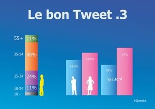Le bon Tweet .3
55+ 11%


35-54   48%                            61%
                      54.6%

              45.4%
                              39%
25-34   24%
                              Visi tent
18-24   11%
18 -    6%
                                     src. Pew Research

                                                         #Qweekr
 