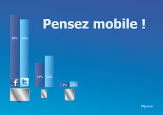 Pensez mobile !
98%   92%




            34%   43%

                        9%       7%




                        src. Compete
                                       #Qweekr
 