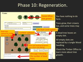 Phase 10: Regeneration.
                                                 Forest Office:   You have nothing to do
                                                 tree growth      here.
                                                                 Trees grow, their crowns
                                                                 too, and some trees may
                                                                 die.
                                          Life Style Level updated
Dead trees
replaced by Jungle   Cashbox updated                              A dead tree leaves an
Wood Seedlings                                                    empty slot.
                                                                  All empty slots are
                                                                  replaced by a Jungle Wood
                              Silver Oak Seedling has grown       Seedling.
                              into a Silver Oak Sapling.
                                                                  Check the Timber Office to
                                                                  learn more about tree
                                Message indicating
                                                                  growth.
                                the number of dead
                                trees.
 