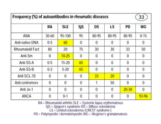 Frequency (%) of autoantibodies in rheumatic diseases                                 33
                         RA        SLE         SjS        DS         LS        PD     WG

      ANA               30-60     95-100       95       80-95      80-95      80-95   0-15
 Anti-native DNA         0-5        60          0          0         0          0      0
Rheumatoid Fact          80         20         75         30         30         33     50
    Anti-Sm               0        10-25        0          0         0          0      0
   Anti-SS-A             0-5       15-20       65          0         0          0      0
   Anti-SS-B             0-2       5-20        65          0         0          0      0
  Anti SCL-70             0          0          0         33         20         0      0
 Anti centromere          0          0          0          1         50         0      0
    Anti Jo-1             0          0          0          0         0        20-30    0
     ANCA                 0         0-1         0          0         0          0     93-96
                  RA = Rheumatoid arthritis SLE = Systemic lupus erythematosus
                        SjS = Sjögren’s syndrome DS = Diffuse scleroderma
                           LS = Limited scleroderma (CREST syndrome )
                PD = Polymyositis / dermatomyositis WG = Wegener’s granulomatosis
 