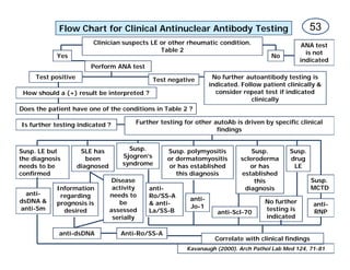 Flow Chart for Clinical Antinuclear Antibody Testing                                      53
                         Clinician suspects LE or other rheumatic condition.                       ANA test
                                               Table 2                                              is not
            Yes                                                                         No
                                                                                                  indicated
                         Perform ANA test
     Test positive                            Test negative         No further autoantibody testing is
                                                                   indicated. Follow patient clinically &
 How should a (+) result be interpreted ?                            consider repeat test if indicated
                                                                                  clinically
Does the patient have one of the conditions in Table 2 ?

Is further testing indicated ?           Further testing for other autoAb is driven by specific clinical
                                                                    findings


Susp. LE but          SLE has          Susp.       Susp. polymyositis            Susp.        Susp.
the diagnosis           been         Sjogren’s     or dermatomyositis        scleroderma      drug
needs to be          diagnosed       syndrome       or has established          or has         LE
confirmed                                             this diagnosis         established
                                  Disease                                         this                  Susp.
            Information           activity   anti-                            diagnosis                 MCTD
  anti-      regarding           needs to    Ro/SS-A
dsDNA &                                                    anti-                     No further
            prognosis is             be      & anti-                                                    anti-
anti-Sm                                                    Jo-1                      testing is
              desired            assessed    La/SS-B                 anti-Scl-70                        RNP
                                  serially                                           indicated

            anti-dsDNA              Anti-Ro/SS-A
                                                                     Correlate with clinical findings
                                                          Kavanaugh (2000). Arch Pathol Lab Med 124, 71-81
 