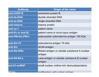 Antibody                   Origin of the name
anti-CENP-B          centromer-protein B
anti-ds-DNA          double stranded DNA
anti-ss-DNA          single stranded DNA
anti-histone         histone protein
anti-Jo-1            patient name
anti-Ku or anti-SL   patient name or sicca lupus antigen
anti-PM-Scl (PM1)    polymyositis sclerodermie antigen 100 kDa

anti-Scl-70          scleroderma antigen 70 kDa
anti-Sm              Smith-antigen
anti-SS-A/Ro         Robert-antigen or soluble substance A nuclear
                     antigen
anti-SS-B/La         Lane-antigen or soluble substance B nuclear
                     antigen
ant-U1-snRNP         small nuclear uridine-rich ribonucleoproteins

PCNA                 proliferating cell nuclear antigen
 