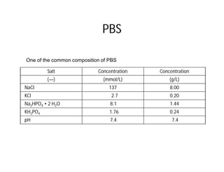 PBS

One of the common composition of PBS

         Salt               Concentration   Concentration
         (—)                  (mmol/L)          (g/L)
NaCl                            137             8.00
KCl                              2.7            0.20
Na2HPO4 • 2 H2O                  8.1            1.44
KH2PO4                           1.76           0.24
pH                               7.4             7.4
 