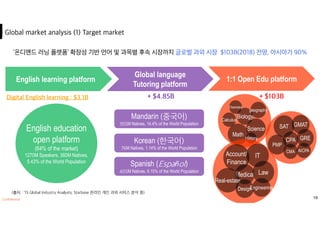 English learning platform
English education
open platform
(64% of the market)
1270M Speakers, 360M Natives,
5.43% of the World Population
Global language
Tutoring platform
Mandarin ( )
M Natives, 14.4% of the World Population
Spanish ( ñ
M Natives, 6.15% of the World Population
Korean (
M Natives, 1.14% of the World Population
1:1 Open Edu platform
Math
Science
BiologyBiologyBiology
geography
History
Calculus
Chemistry
HistoryHistoryHistoryHistory
IT
Medical
Account/
Finance
Medical LawMedical
Real-estateestateestateestate
DesignEngineering
GMAT
CPA
GMATSAT
GRECPA
PMP
CMA AICPA
19
 