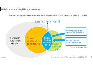 Digital
English
Learning
$3.1B
20
 